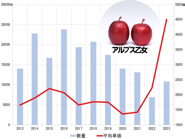 由於冠狀病毒爆發後需求增加，小蘋果品種「阿爾卑斯乙女」的市場價格飆升